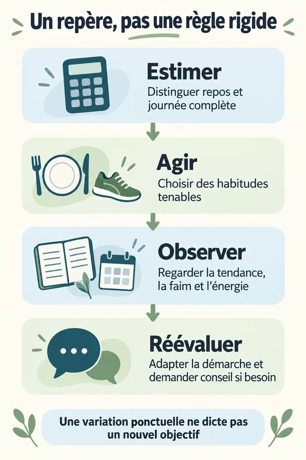 infographie de parcours — calcul metabolisme basal