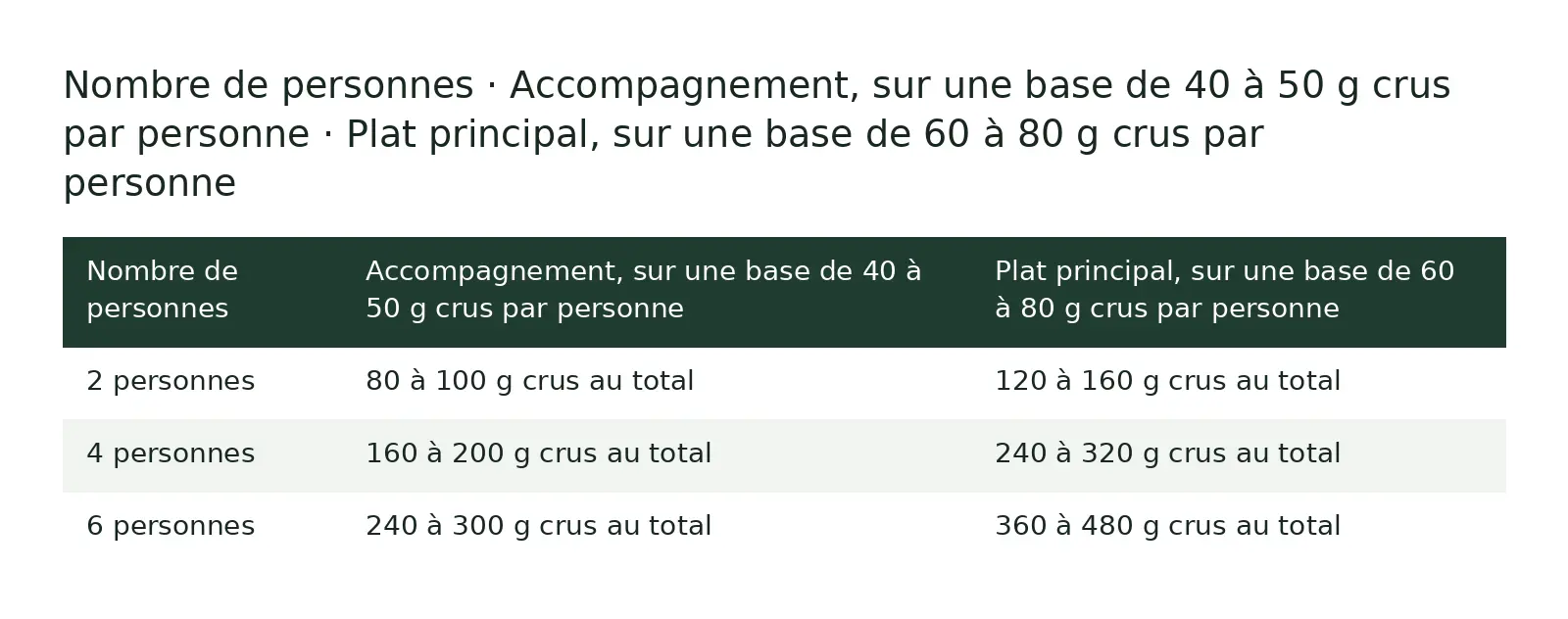 Tableau comparatif : Nombre de personnes ; Accompagnement, sur une base de 40 à 50 g crus par personne ; Plat principal, sur une base de 60 à 80 g crus par personne