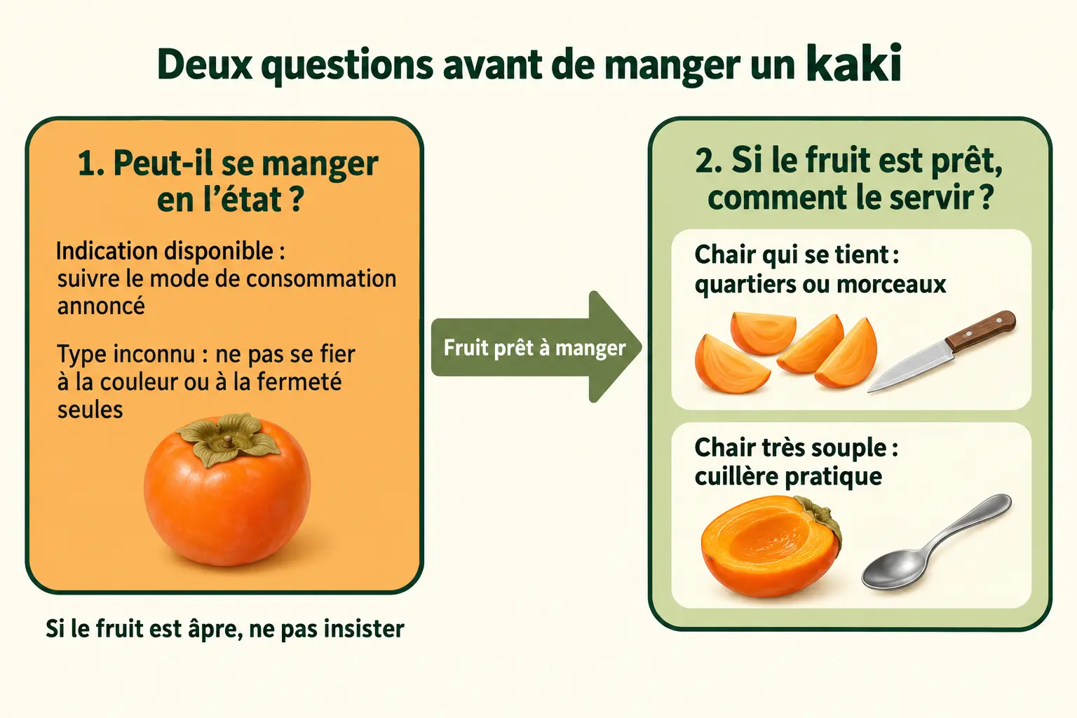 schéma pédagogique de décision — comment manger kakis