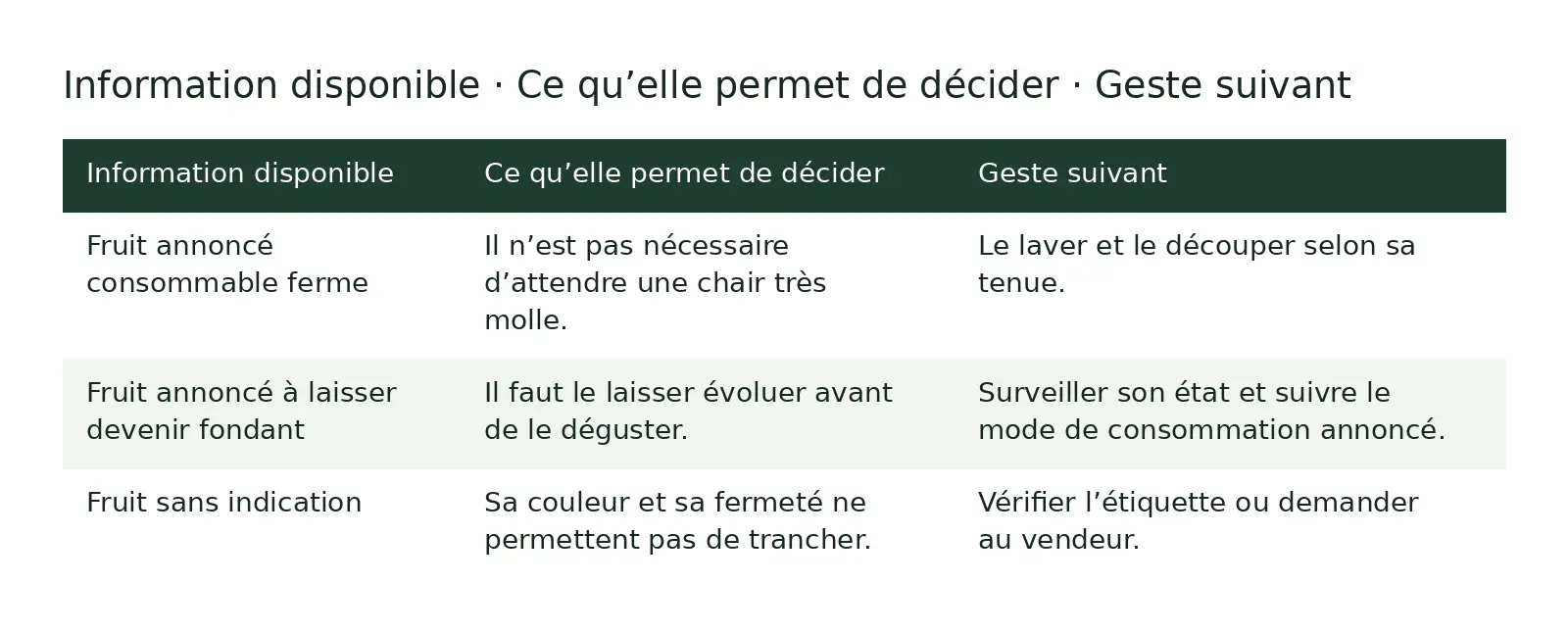 Tableau comparatif : Information disponible ; Ce qu’elle permet de décider ; Geste suivant