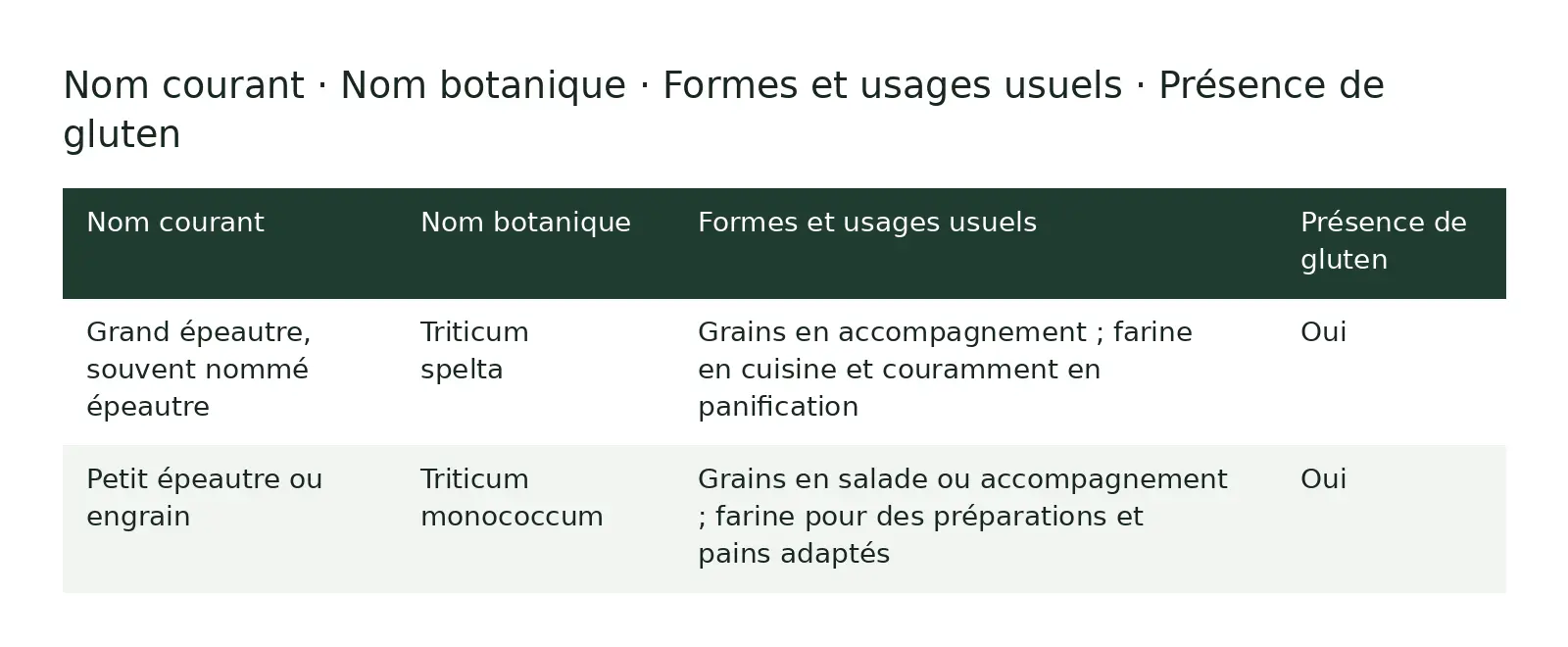 Tableau comparatif : Nom courant ; Nom botanique ; Formes et usages usuels ; Présence de gluten