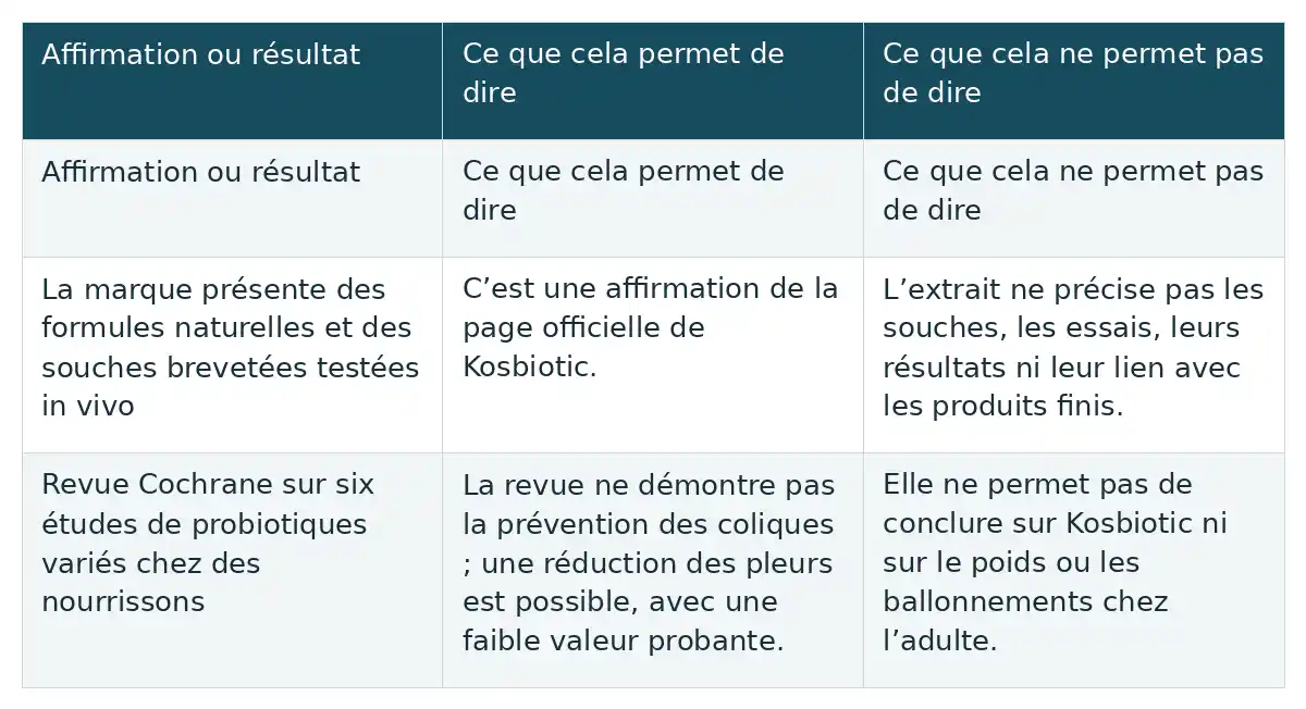 Tableau en français comparant des affirmations sur Kosbiotic et une revue Cochrane avec ce qu’elles permettent ou non de conclure.