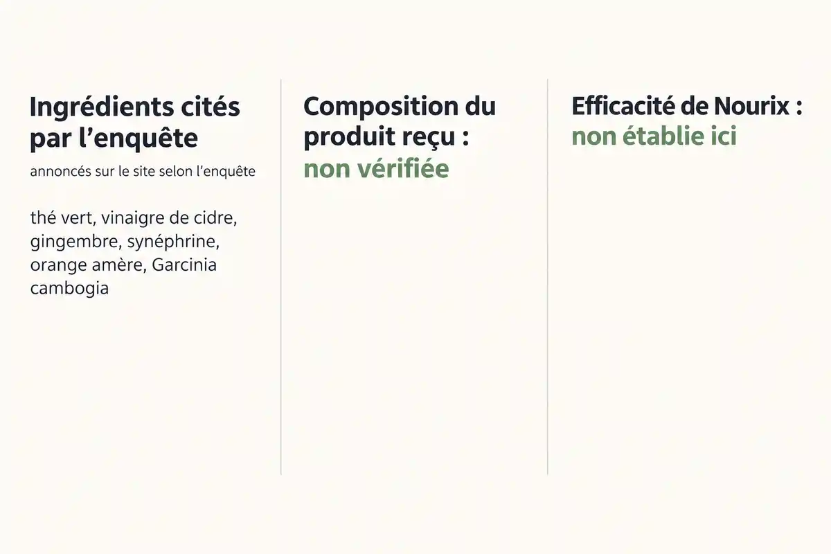 Ingrédients annoncés, composition du produit reçu et effet minceur démontré sont trois niveaux distincts à évaluer séparément.