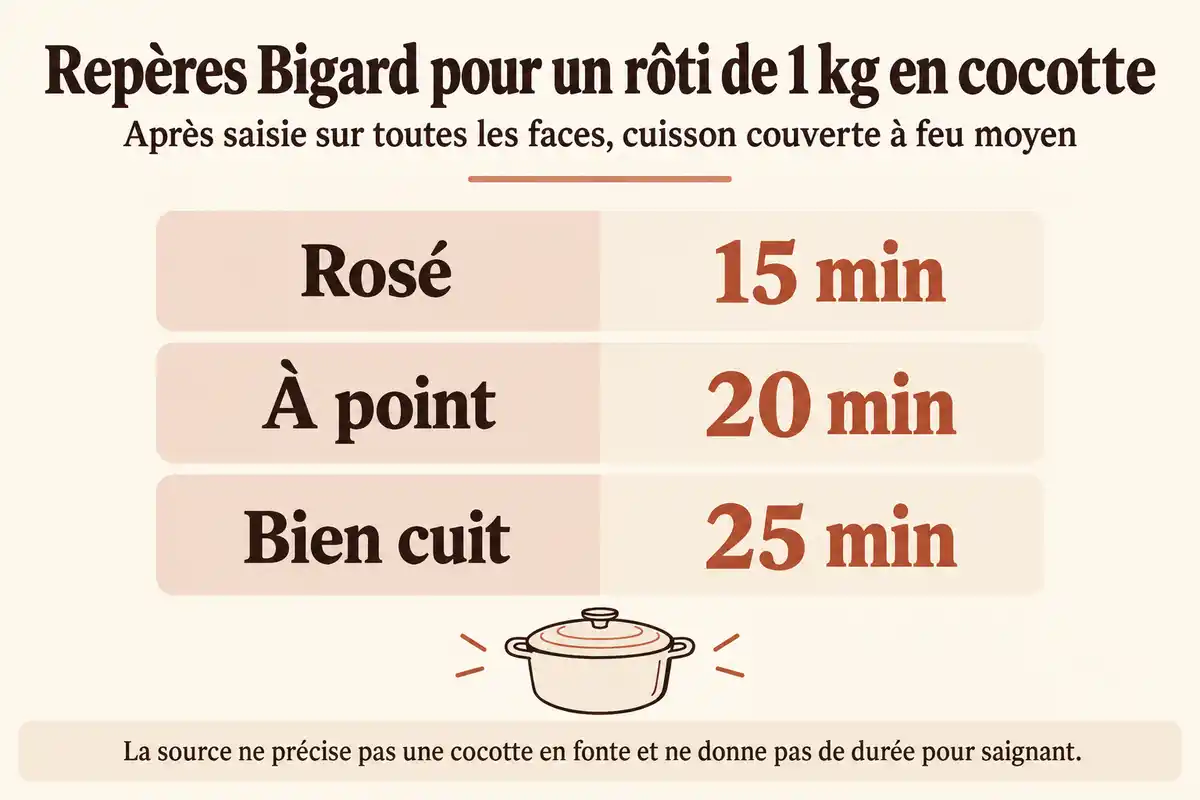 Tableau de repères Bigard pour cuire un rôti de 1 kg en cocotte : rosé 15 min, à point 20 min et bien cuit 25 min, après saisie sur toutes les faces et cuisson couverte à feu moyen.