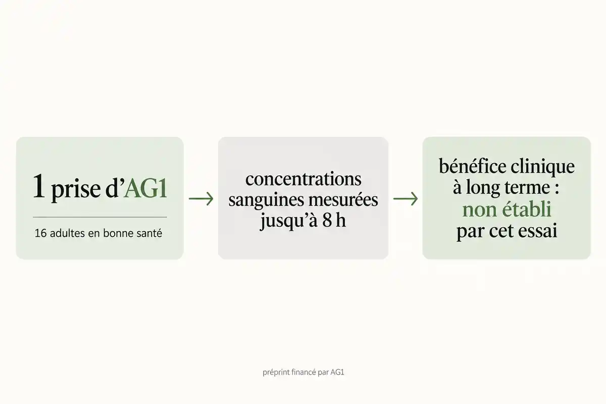 Trois blocs reliés par des flèches présentent une prise d’AG1 chez 16 adultes en bonne santé, des concentrations sanguines mesurées jusqu’à 8 h, puis un bénéfice clinique à long terme non établi par cet essai. Une note indique que le préprint est financé par AG1.