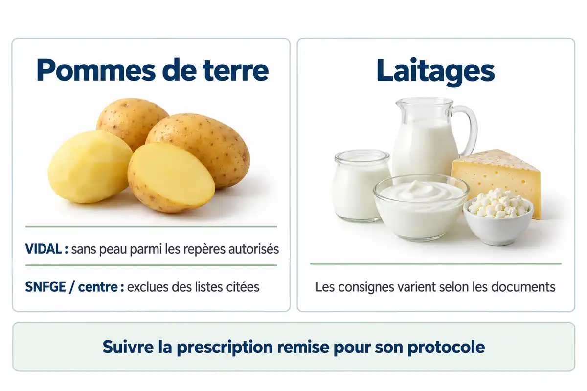 Deux colonnes présentent des pommes de terre et des laitages, avec des consignes textuelles sous chaque catégorie et un rappel en pied.
