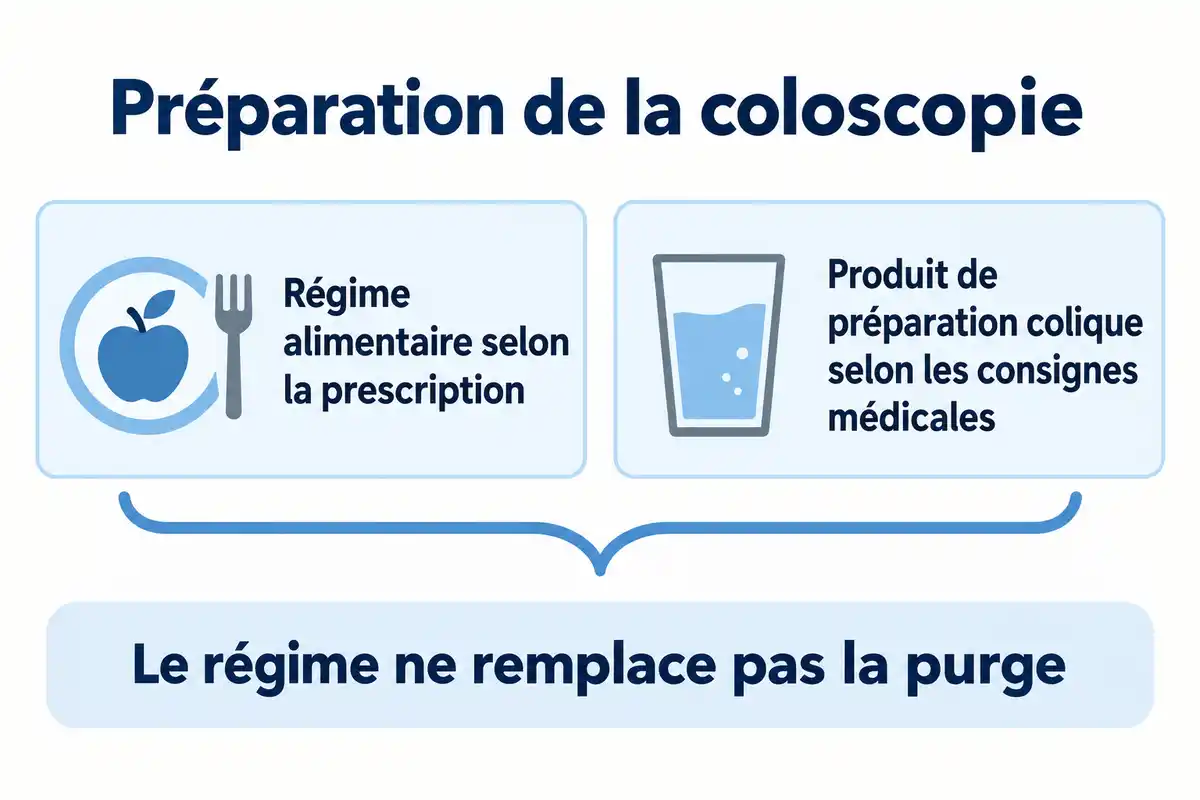 Schéma de préparation de la coloscopie : régime alimentaire et produit de préparation colique, reliés à la précision que le régime ne remplace pas la purge.