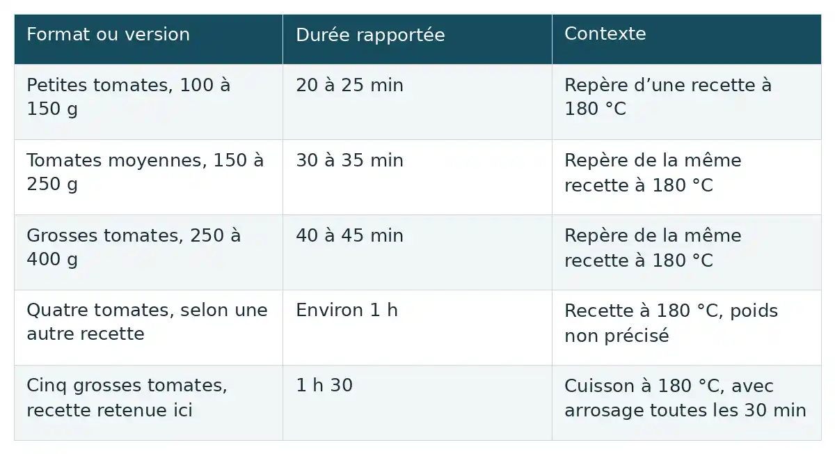 Tableau de durées de cuisson de tomates selon leur format ou la recette, avec le contexte indiqué.