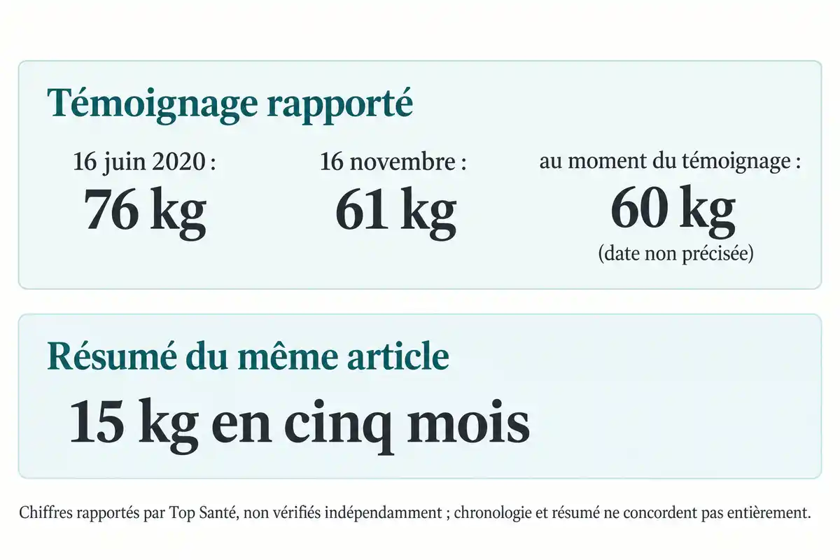 Schéma éditorial comparant les chiffres d’un témoignage rapporté et le résumé du même article, avec une note sur leur chronologie divergente.