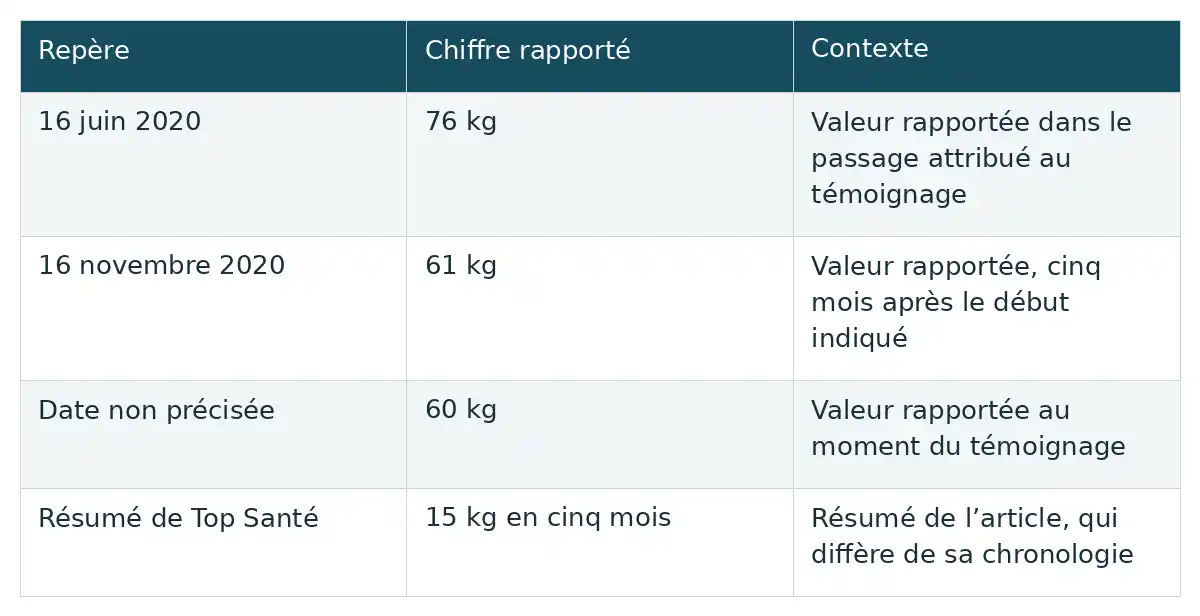 Tableau à trois colonnes présentant quatre repères, des chiffres rapportés en kilogrammes et leur contexte.