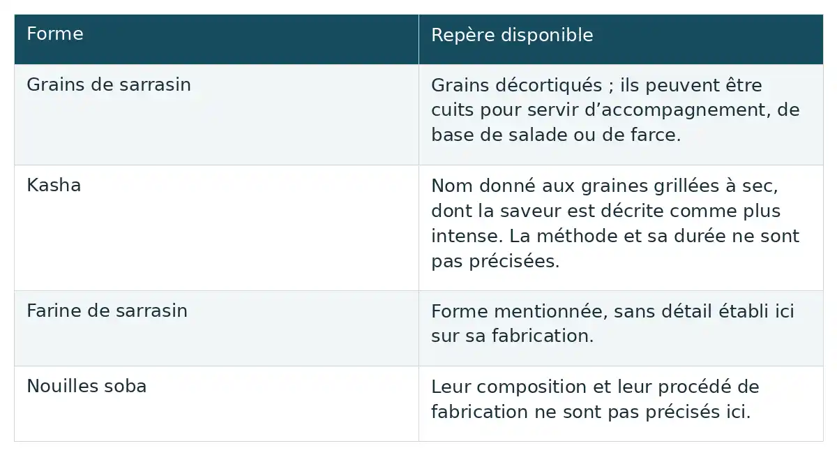 Tableau à deux colonnes présentant quatre formes de sarrasin et les repères disponibles pour chacune.