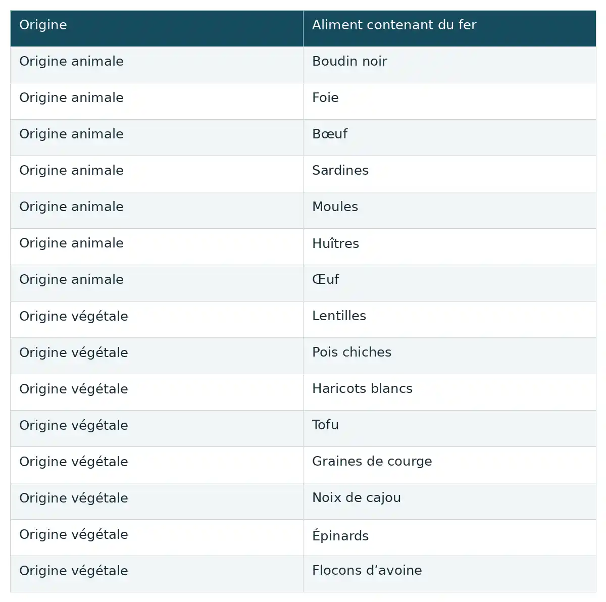 La sélection répartit des aliments contenant du fer entre origines animale et végétale, sans classement ni comparaison de teneurs.