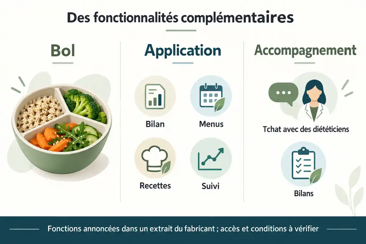 Le bol répartit le repas, l’application annonce des outils de suivi et l’accompagnement peut inclure des échanges avec des diététiciens et des bilans.