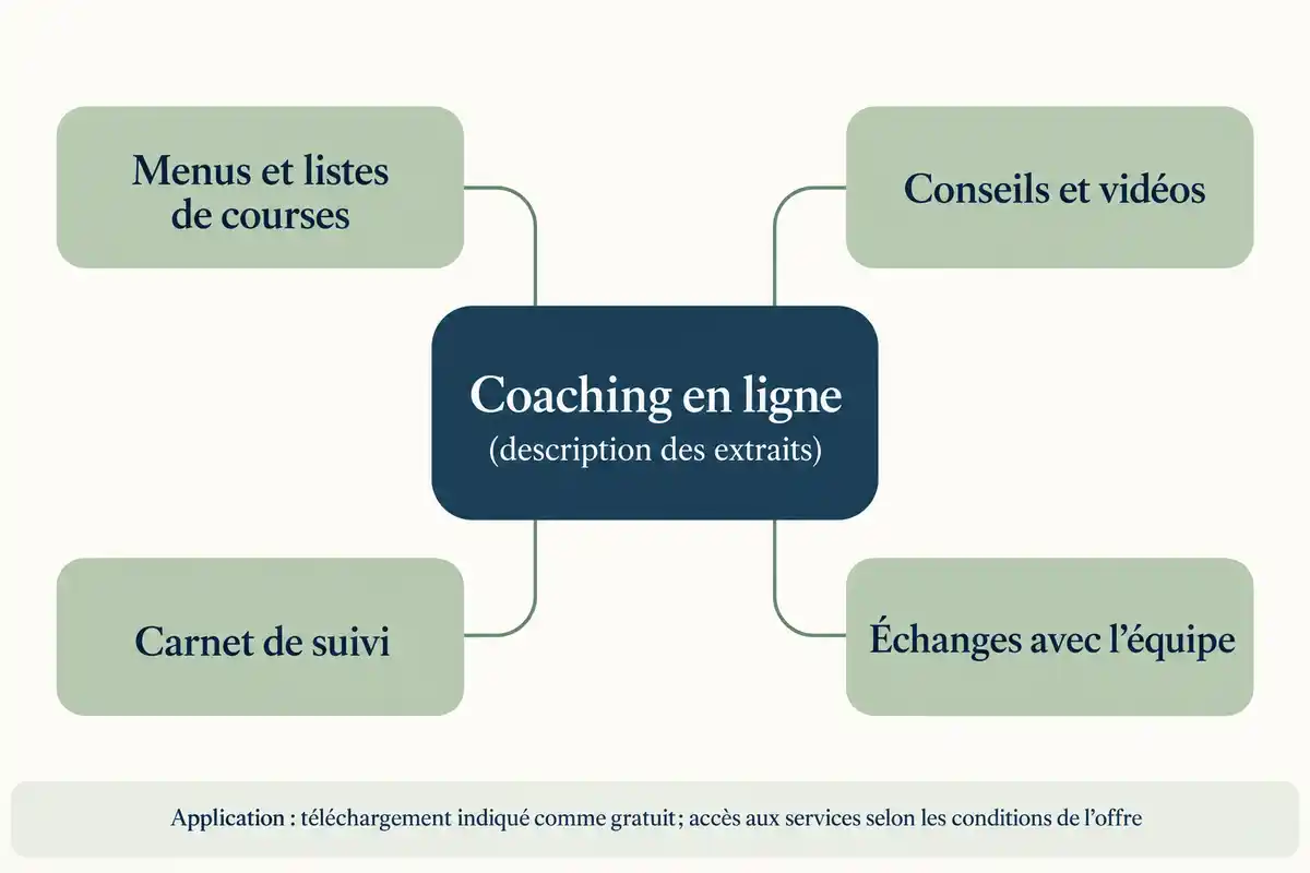 Schéma éditorial reliant le coaching en ligne à quatre services : menus et listes de courses, conseils et vidéos, carnet de suivi et échanges avec l’équipe. Une note en bas indique que le téléchargement de l’application est gratuit et que l’accès aux services dépend des conditions de l’offre.